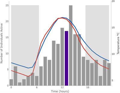 Seasonal Changes in Locomotor Activity Patterns of Wild Social Natal Mole-Rats (Cryptomys hottentotus natalensis)